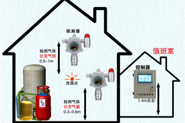 丙烷气体检测仪 一氧化碳报警器覆盖范围是多少？