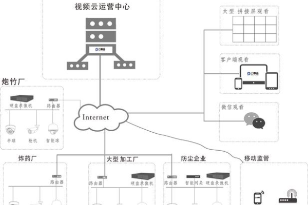 网络带宽问题 远程监控