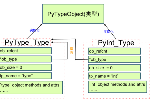 Python的对象模型是什么  第1张