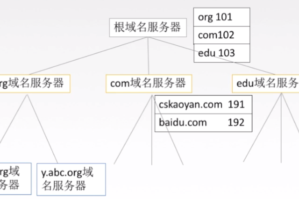 服务器的IP与域名之间有何不同？