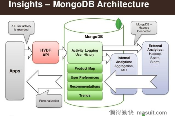 mongo directoryperdb  第1张