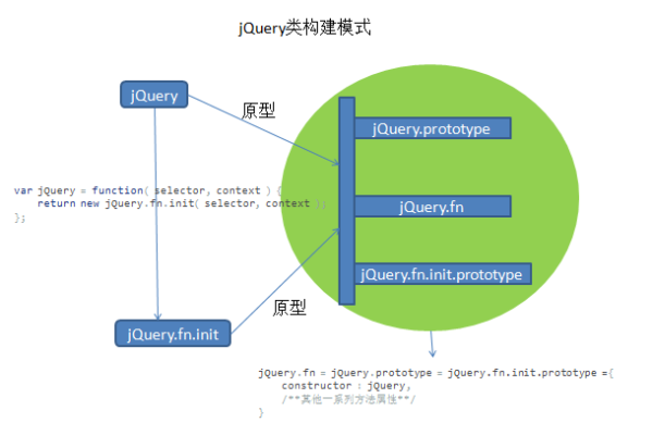 创建jquery对象的语法