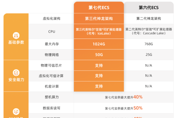 新一代通用型云服务器S7的特性和优势  第1张