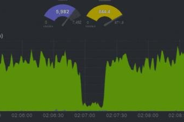 如何进行Linux性能监测？