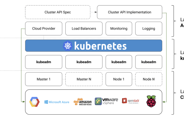 使用Kubernetes和Kustomize的容器编排平台多云配置管理