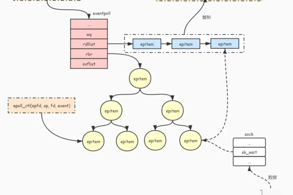 深入研究Linux系统IO调优：blockdev与sysctl