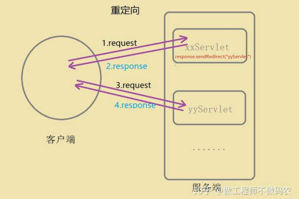 重定向过多是什么意思