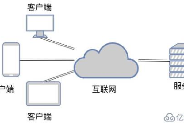 客户端和服务器数量不一样（平衡网络中客户端和服务器的数量）