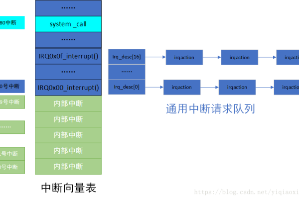 深入研究Linux内核中断处理机制：中断优先级与处理程序