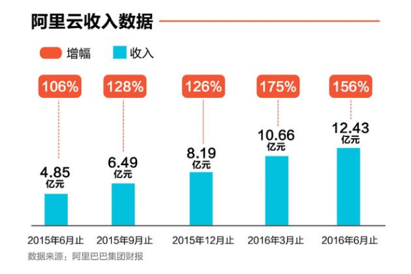 阿里云盈利了吗  第1张