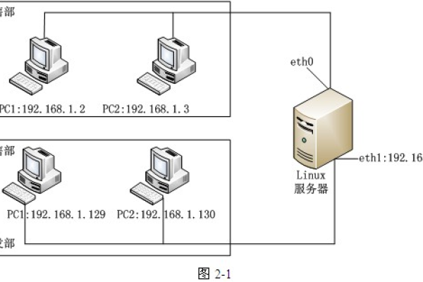 服务器作为网关