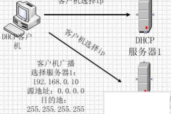 dhcp端口号是什么  第1张