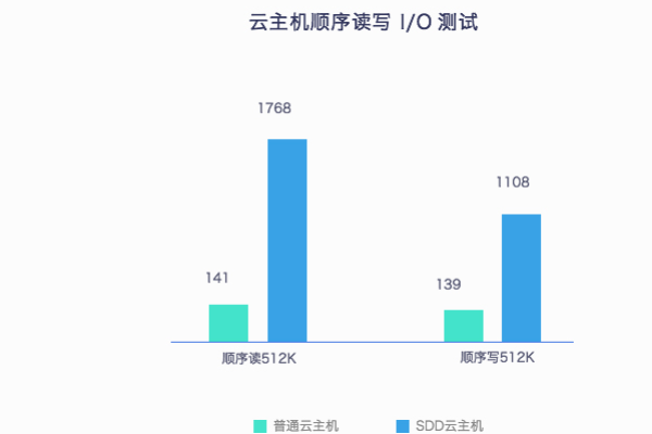 云主机登录后使用率且一直都是的