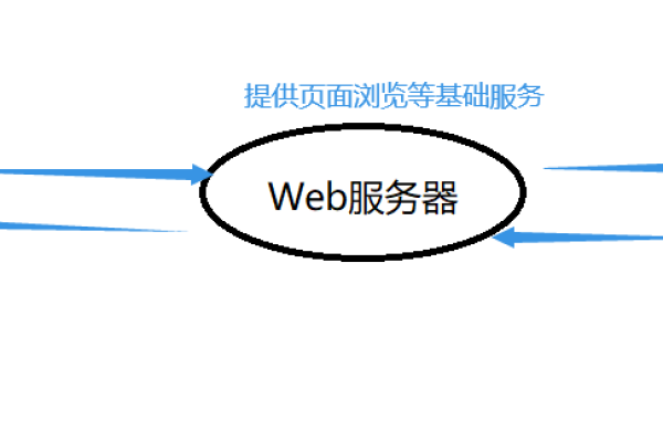 应用服务器与web服务器: 告别传统架构，构建高效互联网应用的利器 (应用服务器与web服务器)