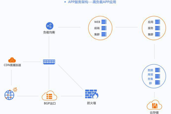 服务器带宽对app服务器的影响