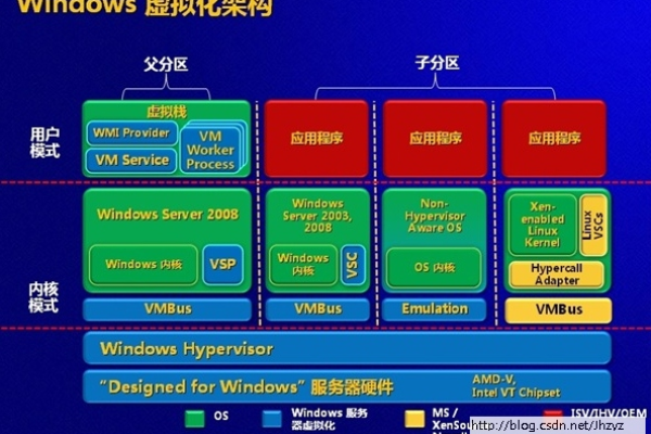 分析Windows Server 2022中的新一代虚拟化技术