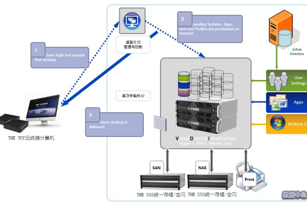 桌面虚拟化架构