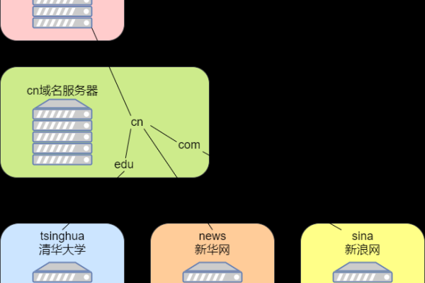 服务器名在域名结构中扮演什么角色？