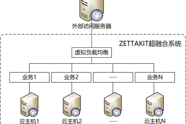 et服务器架构  第1张