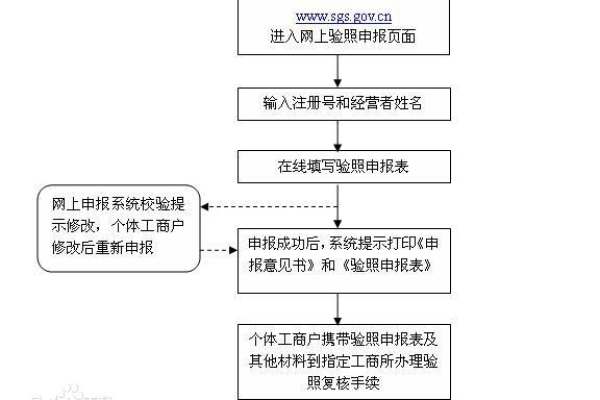 个体户如何申请营业执照,营业执照网上申请流程