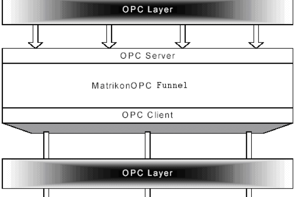 opc服务器与服务器对接  第1张