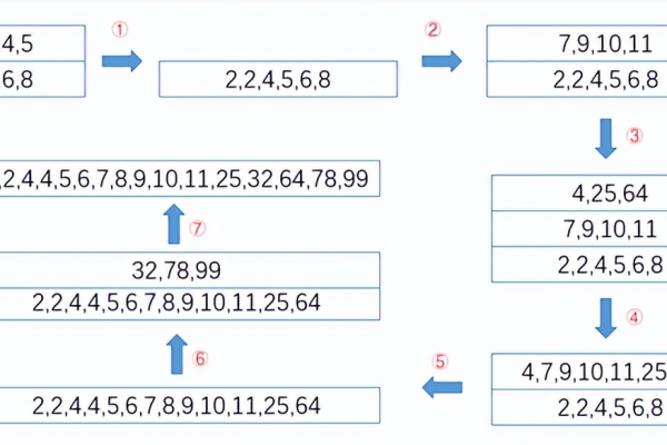 java集合排序怎么实现的