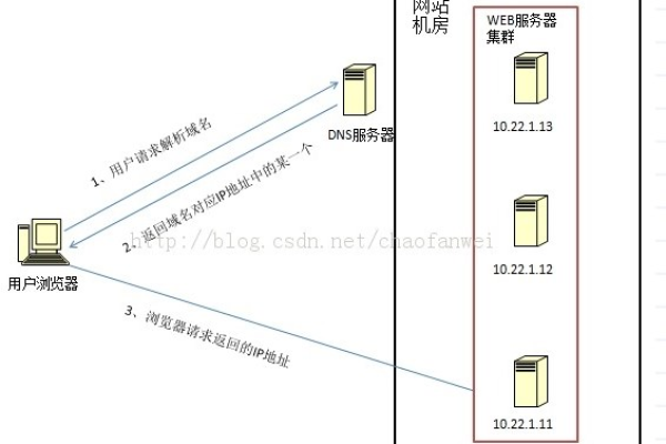 如何解决负载均衡问题？