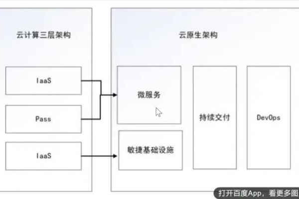 云原生应用架构  第1张