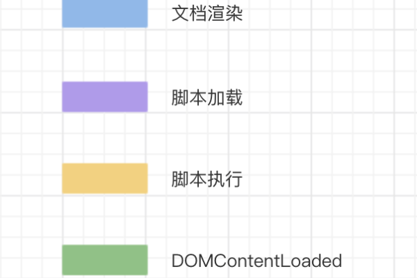 HTML 在body标签的末尾放置脚本标签，我是否应该等待DOMContentLoaded事件