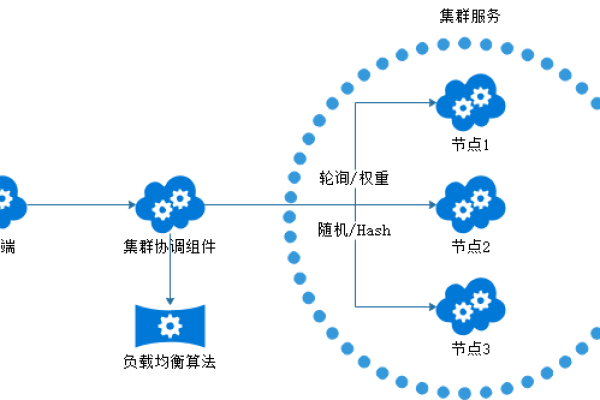 rpc负载均衡怎么配置  第1张