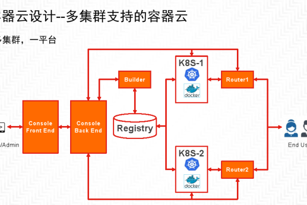 基于kubernetes的容器云平台