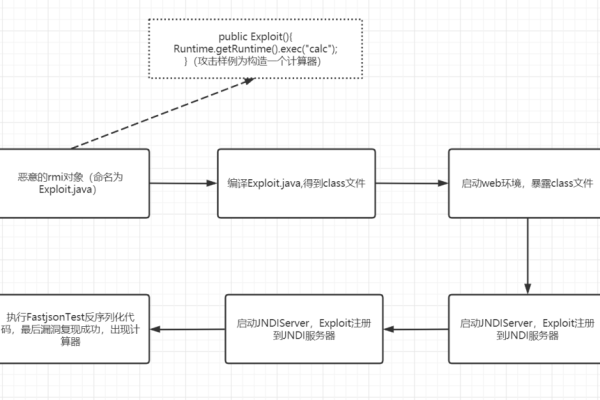 Flask中的json序列化与反序列化