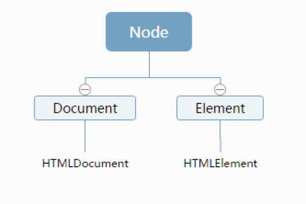 HTML 什么是HTML DOM #text元素