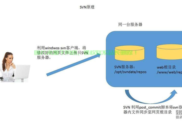 svn服务器的设置流程  第1张