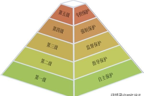 一、二、三级等级保护具体怎么定级呢？等保2.0政策解读（等级保护一级二级三级不同之处）  第1张