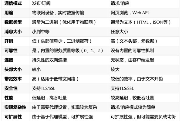 MQTT和HTTPS协议的技术层面不同