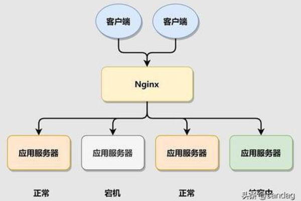 负载均衡软件Nginx，如何实现高效流量分配？