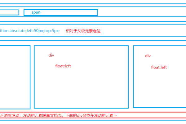 如何布局登录界面html5