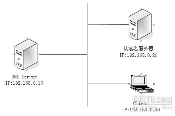 如何搭建一个简单的域名服务器？  第1张