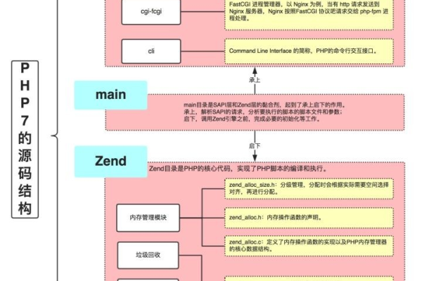 PHP7的新特性有哪些值得开发者关注？