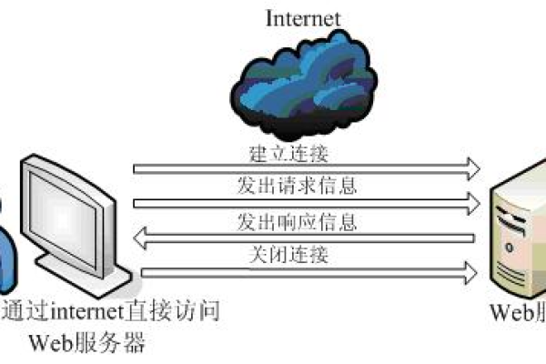 关于Web服务器配置的组成部分小知识