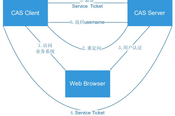 cas单点登录流程