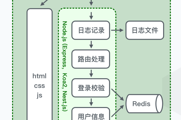 node服务端开发  第1张