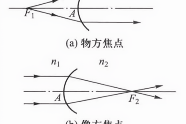 焦点是什么意思  第1张