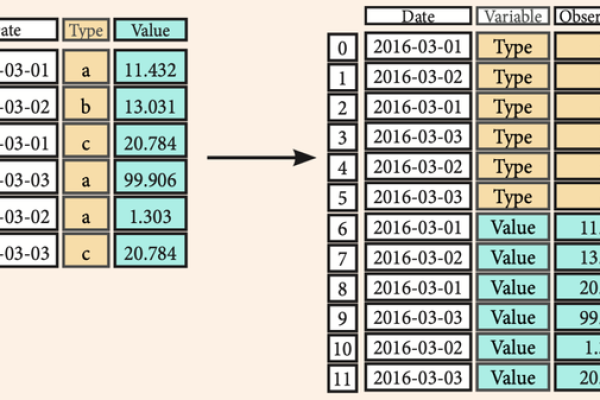 Numpy 数组转换为 Pandas DataFrame