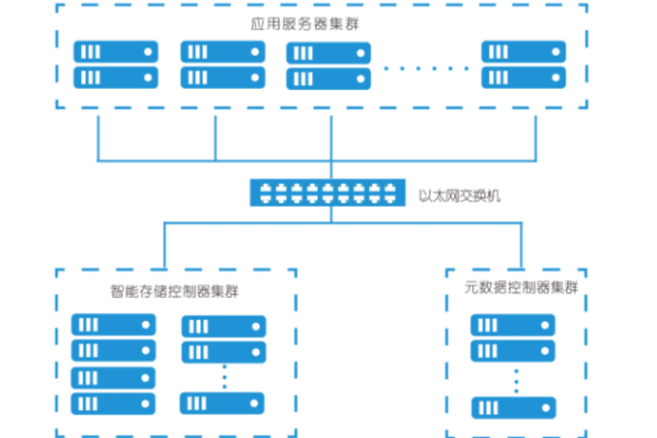 一个服务器集群的性能特点是什么，示例分析。