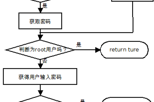 linux系统中的用户密码存储机制解析错误