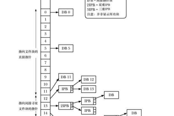 深入探讨Linux文件系统的组织方式