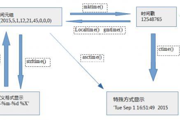 Python中的sleep进程  第1张