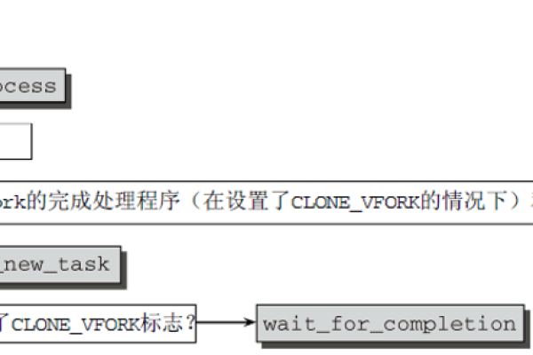 深入理解Linux进程的组成结构